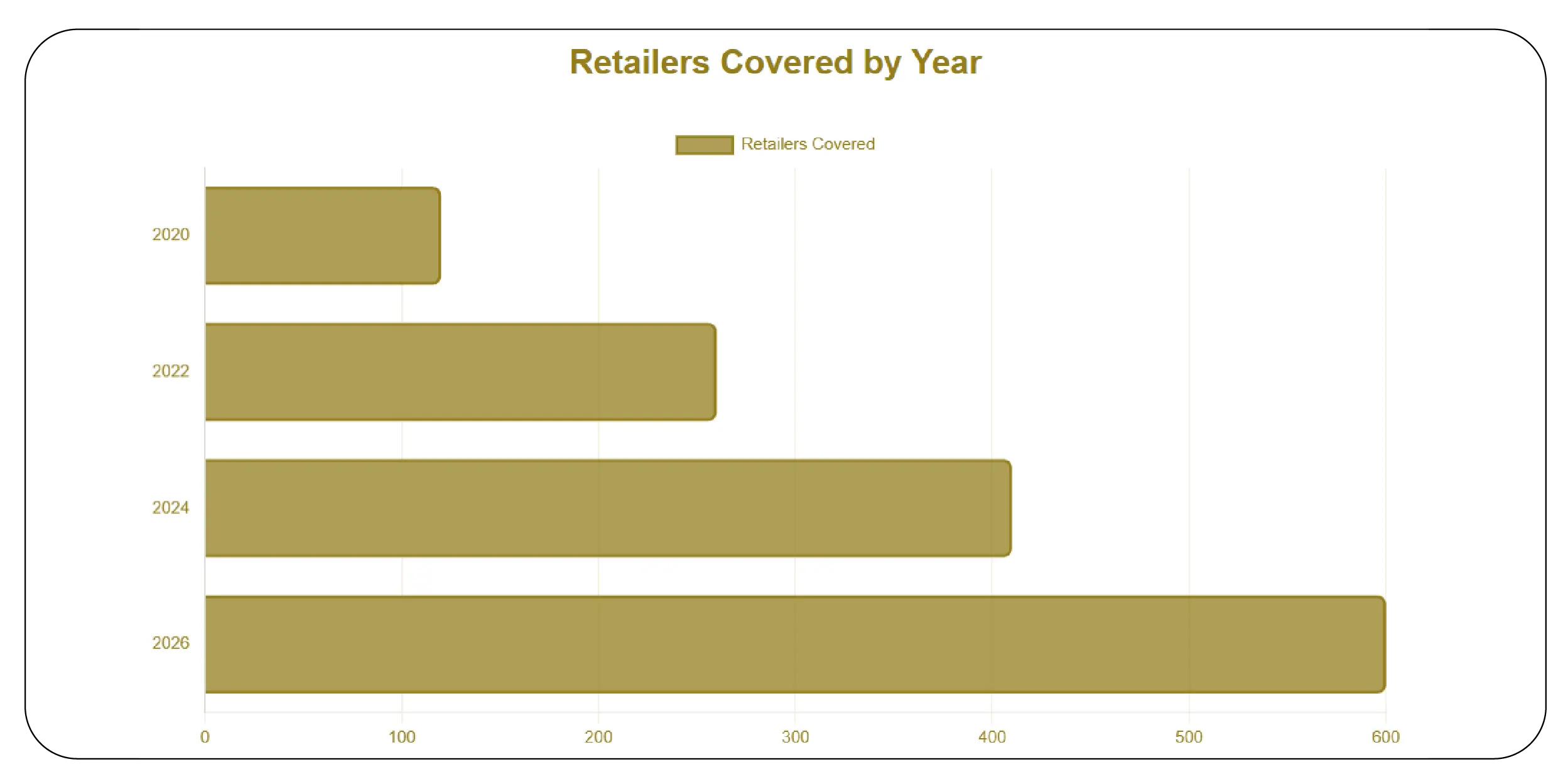 Data Coverage Growth Using APIs (2020–2026)